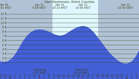 PNG Tide Plot