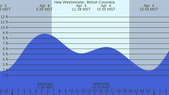 PNG Tide Plot