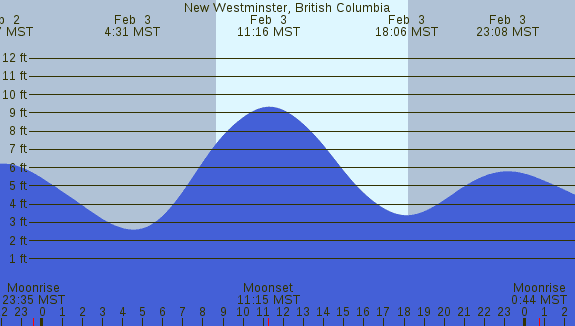 PNG Tide Plot