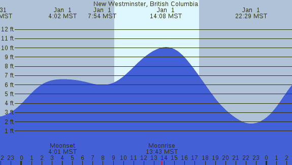 PNG Tide Plot