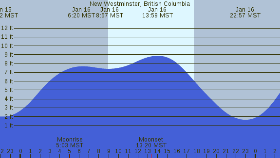 PNG Tide Plot