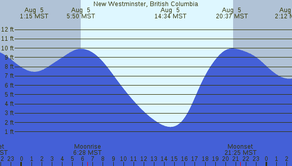 PNG Tide Plot