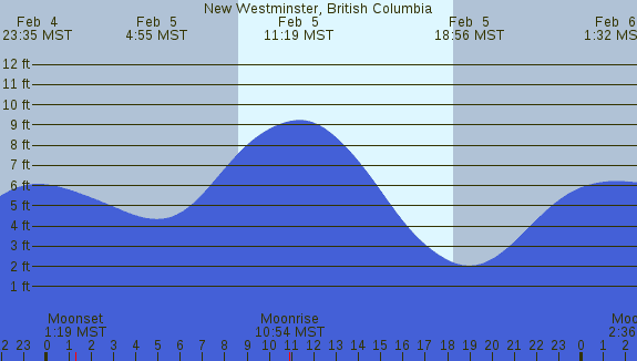 PNG Tide Plot