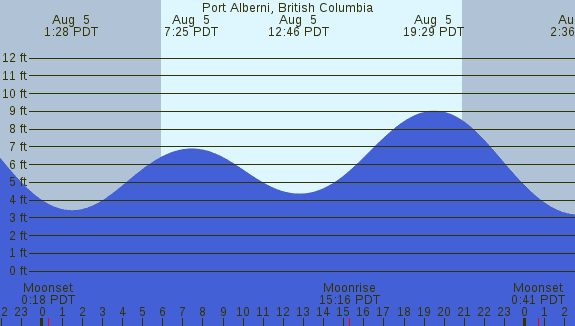 PNG Tide Plot