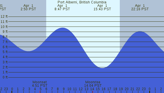 PNG Tide Plot