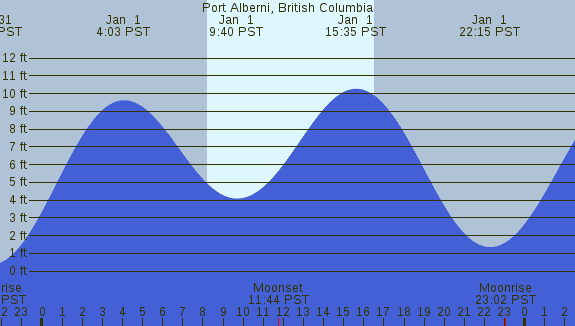 PNG Tide Plot
