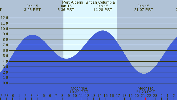 PNG Tide Plot