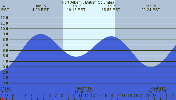 PNG Tide Plot