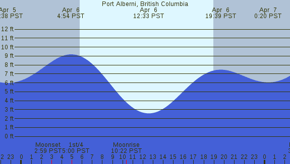 PNG Tide Plot