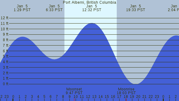 PNG Tide Plot