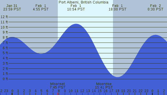 PNG Tide Plot