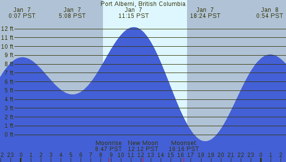 PNG Tide Plot
