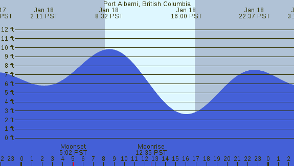 PNG Tide Plot