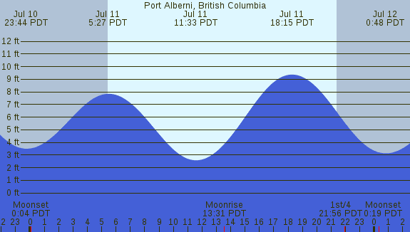 PNG Tide Plot