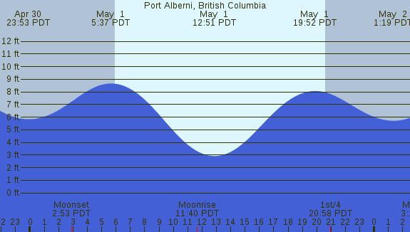 PNG Tide Plot