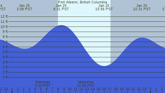 PNG Tide Plot