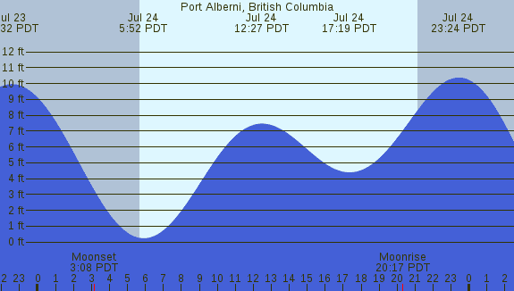 PNG Tide Plot
