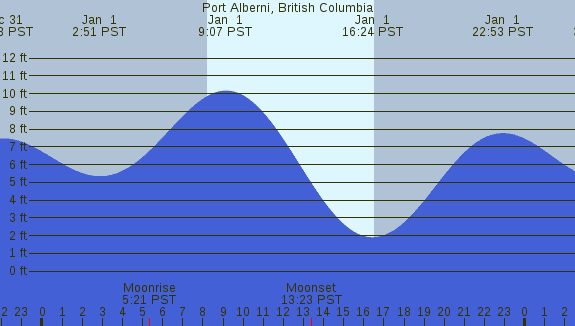 PNG Tide Plot