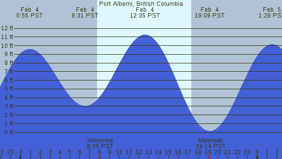 PNG Tide Plot