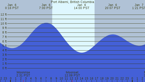 PNG Tide Plot