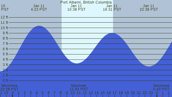 PNG Tide Plot