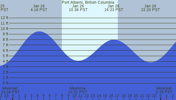 PNG Tide Plot