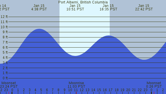 PNG Tide Plot