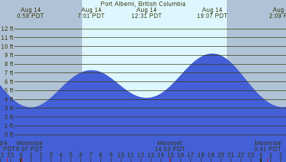 PNG Tide Plot