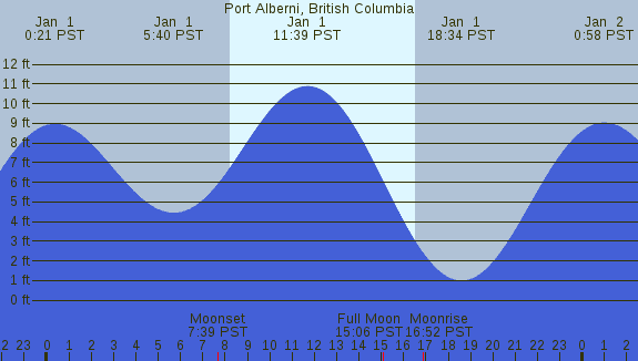 PNG Tide Plot