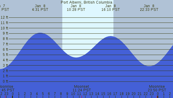 PNG Tide Plot
