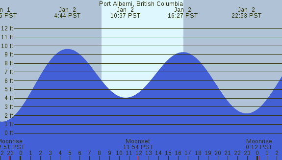 PNG Tide Plot