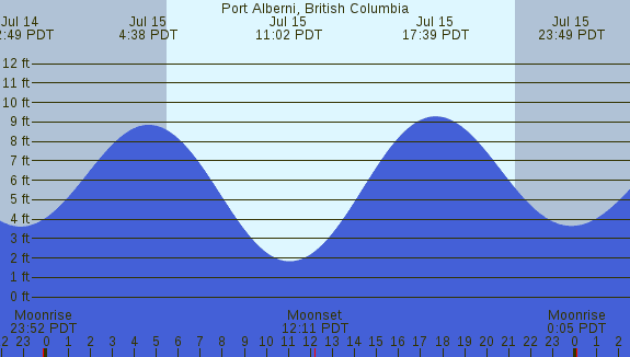PNG Tide Plot