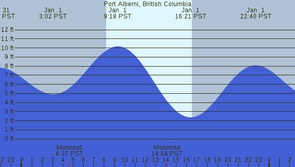 PNG Tide Plot
