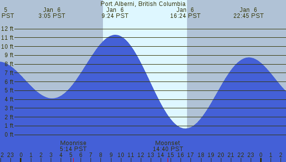 PNG Tide Plot