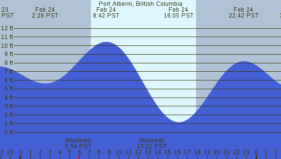 PNG Tide Plot