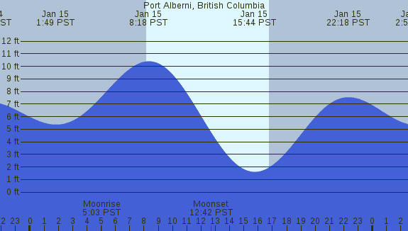 PNG Tide Plot