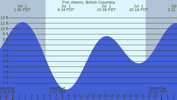PNG Tide Plot