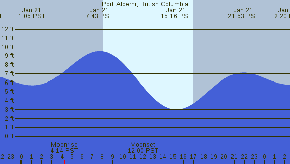PNG Tide Plot