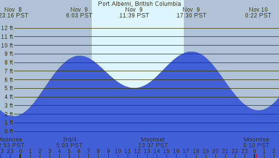 PNG Tide Plot