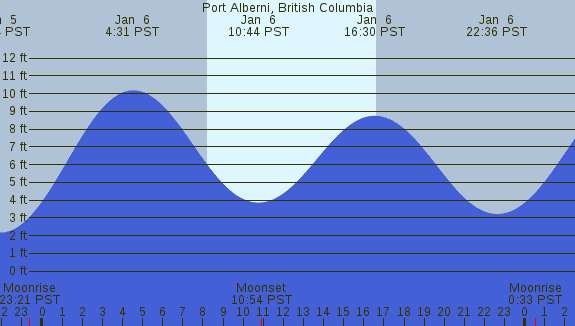 PNG Tide Plot