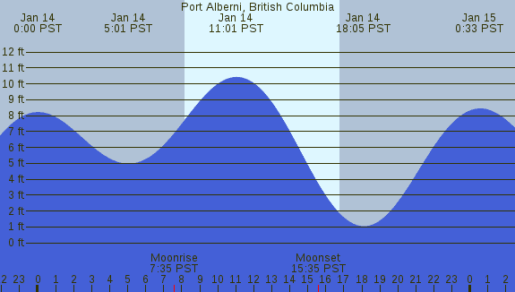 PNG Tide Plot