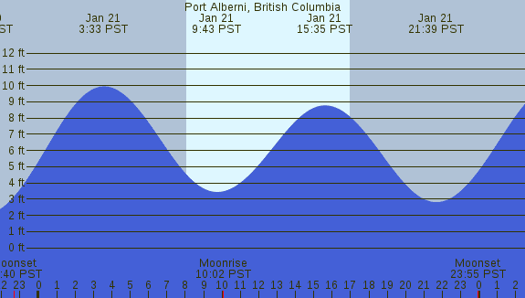 PNG Tide Plot