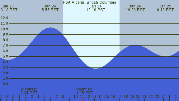 PNG Tide Plot