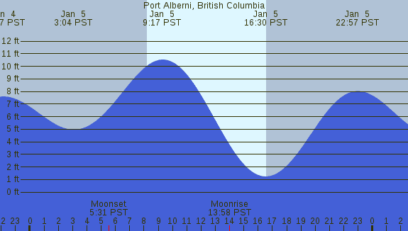 PNG Tide Plot