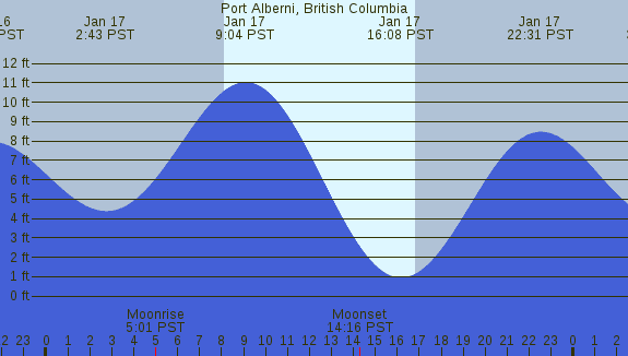 PNG Tide Plot