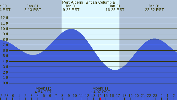 PNG Tide Plot
