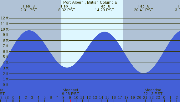 PNG Tide Plot