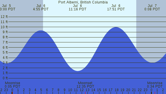 PNG Tide Plot