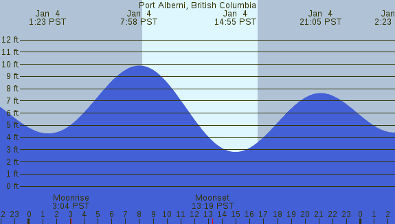 PNG Tide Plot