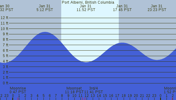 PNG Tide Plot